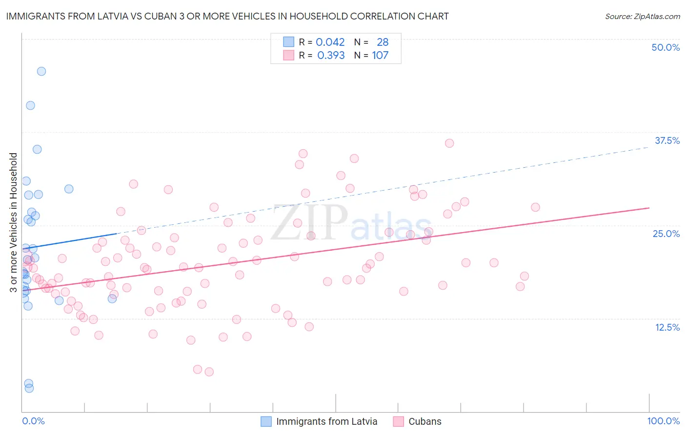 Immigrants from Latvia vs Cuban 3 or more Vehicles in Household