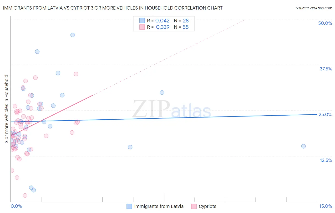 Immigrants from Latvia vs Cypriot 3 or more Vehicles in Household