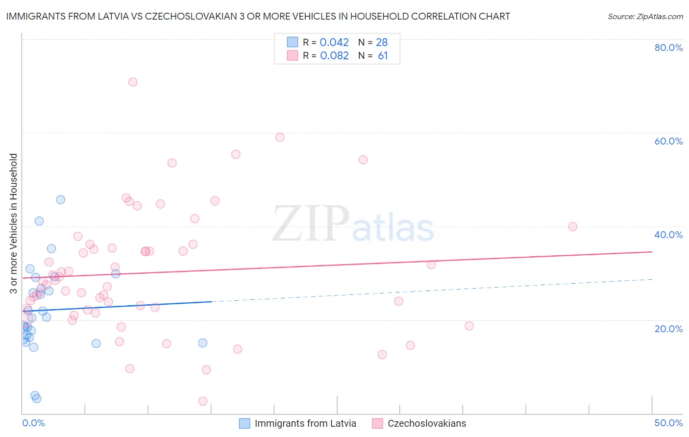 Immigrants from Latvia vs Czechoslovakian 3 or more Vehicles in Household