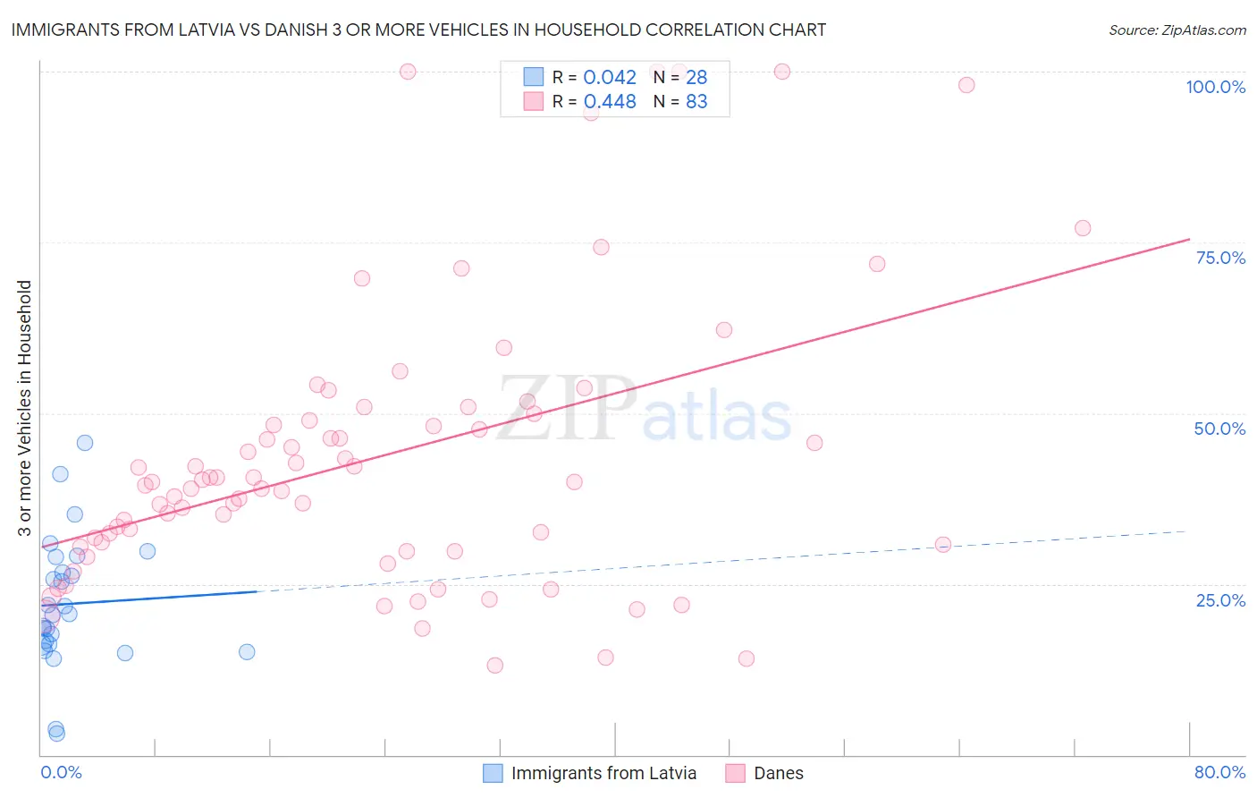 Immigrants from Latvia vs Danish 3 or more Vehicles in Household