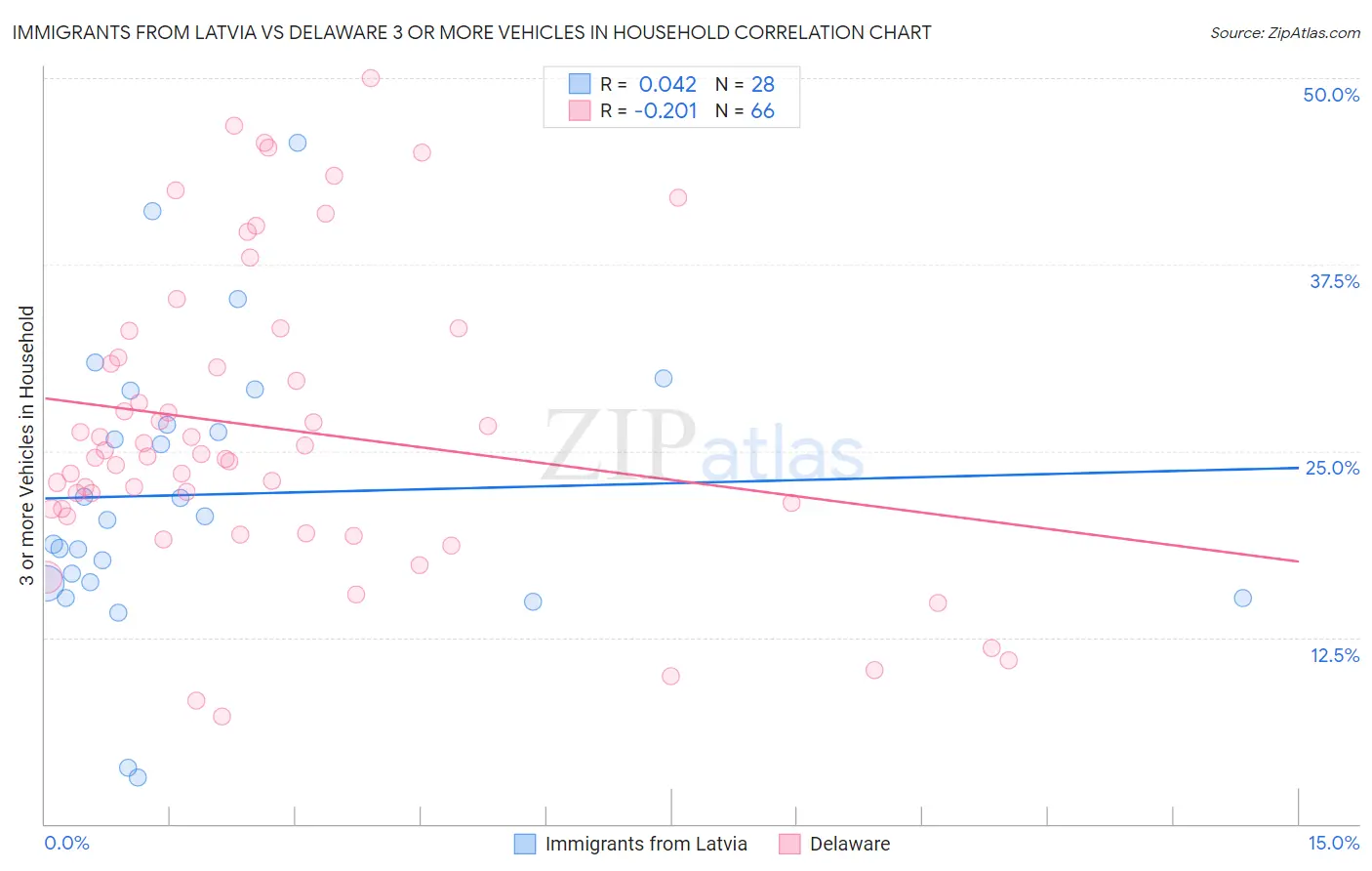 Immigrants from Latvia vs Delaware 3 or more Vehicles in Household