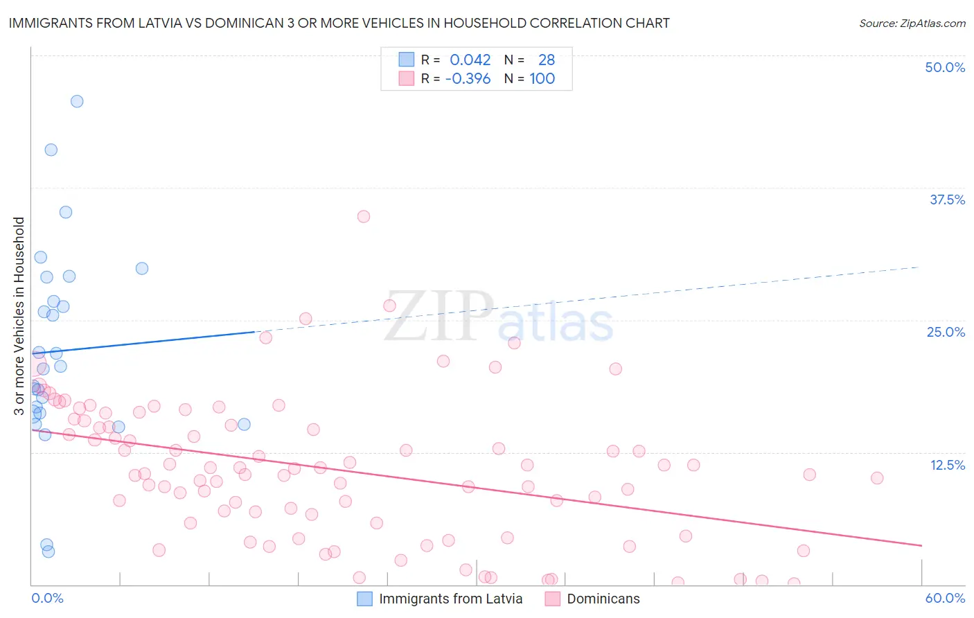 Immigrants from Latvia vs Dominican 3 or more Vehicles in Household