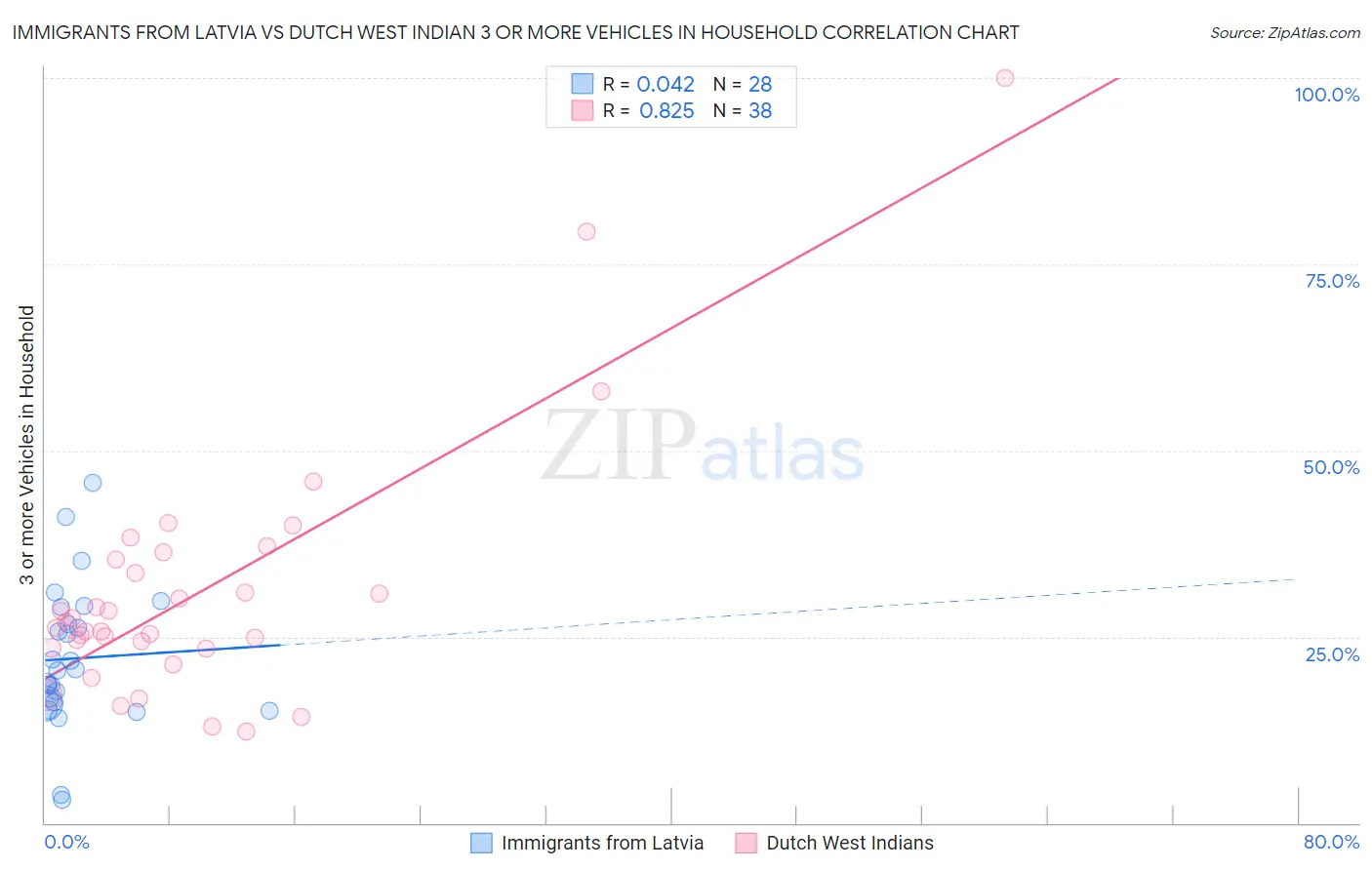 Immigrants from Latvia vs Dutch West Indian 3 or more Vehicles in Household