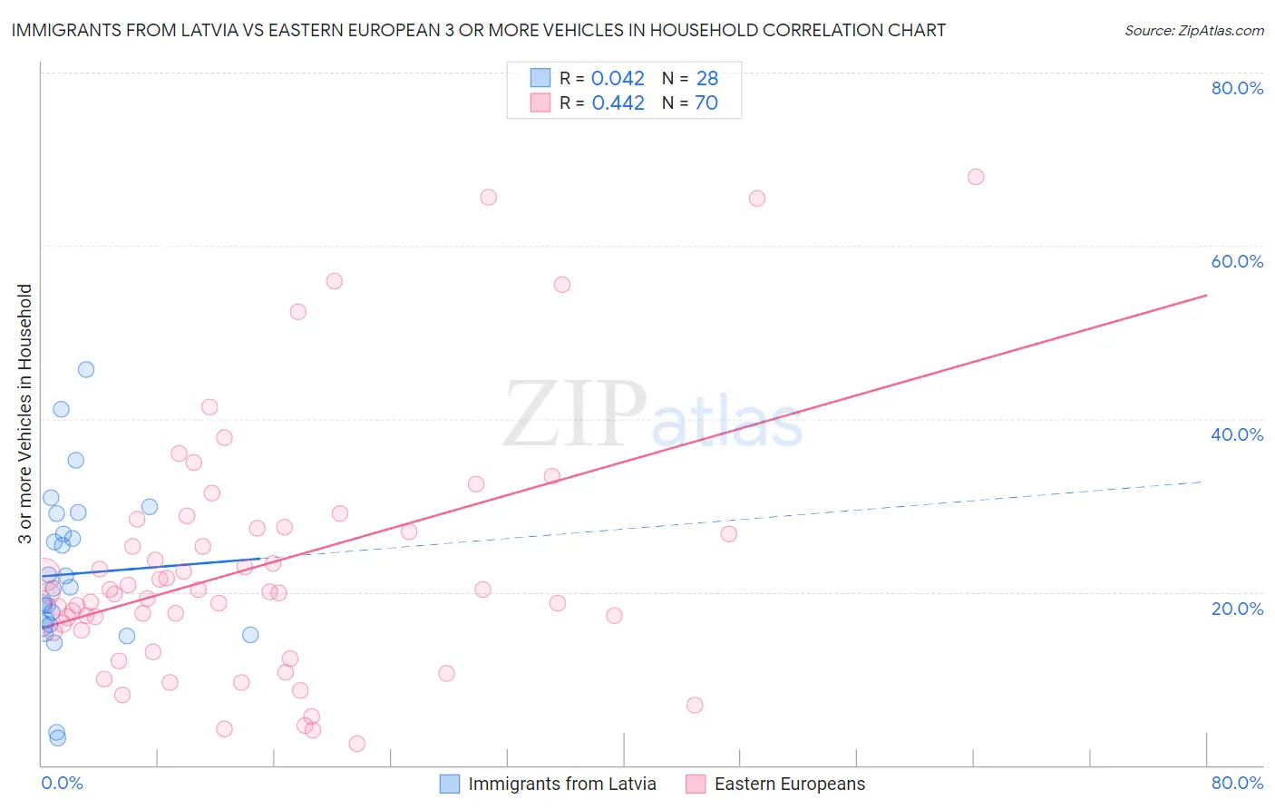 Immigrants from Latvia vs Eastern European 3 or more Vehicles in Household