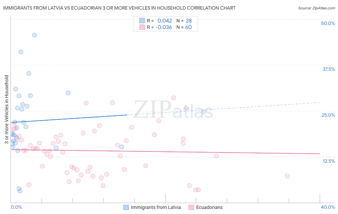 Immigrants from Latvia vs Ecuadorian 3 or more Vehicles in Household