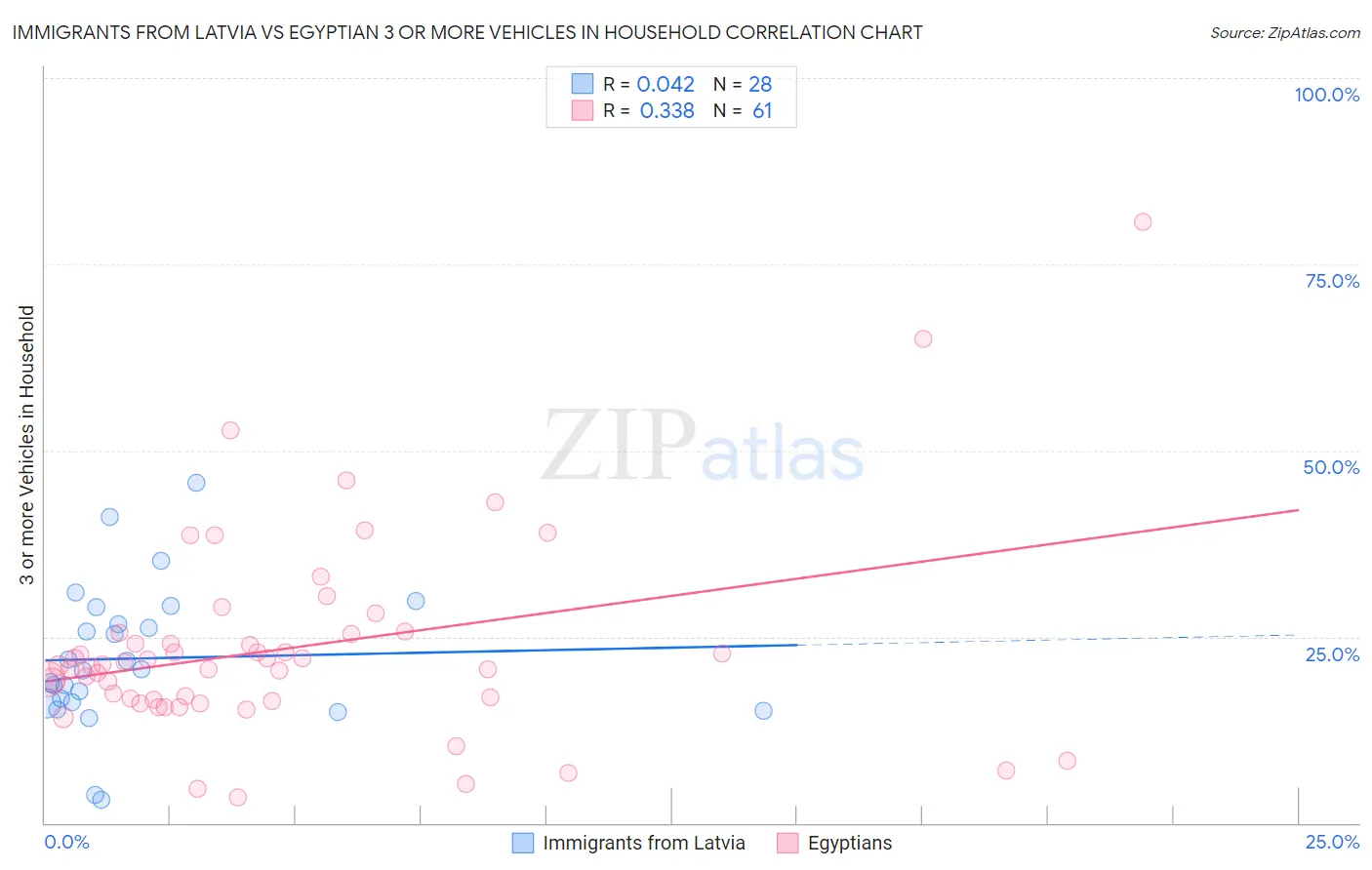 Immigrants from Latvia vs Egyptian 3 or more Vehicles in Household
