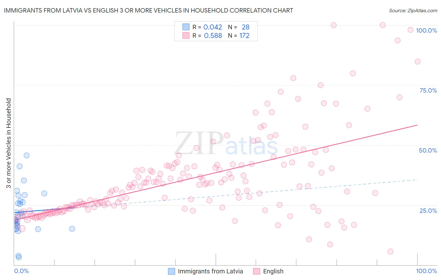 Immigrants from Latvia vs English 3 or more Vehicles in Household