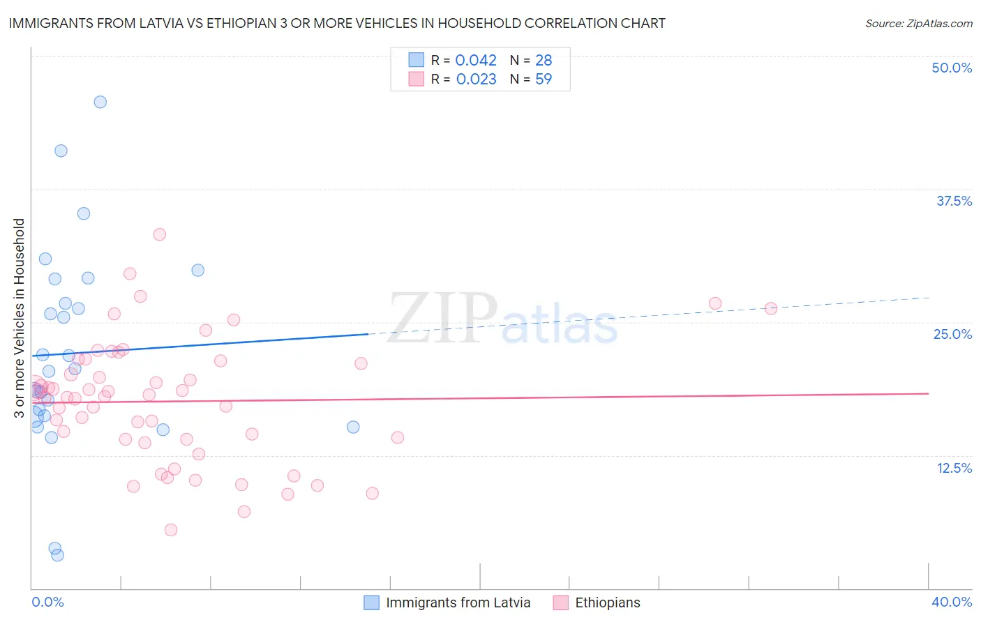 Immigrants from Latvia vs Ethiopian 3 or more Vehicles in Household