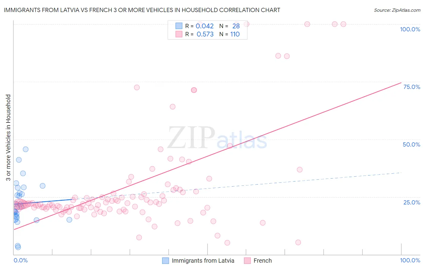 Immigrants from Latvia vs French 3 or more Vehicles in Household