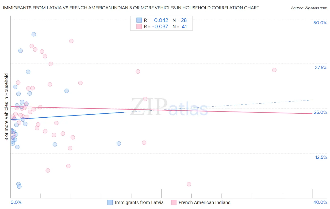 Immigrants from Latvia vs French American Indian 3 or more Vehicles in Household