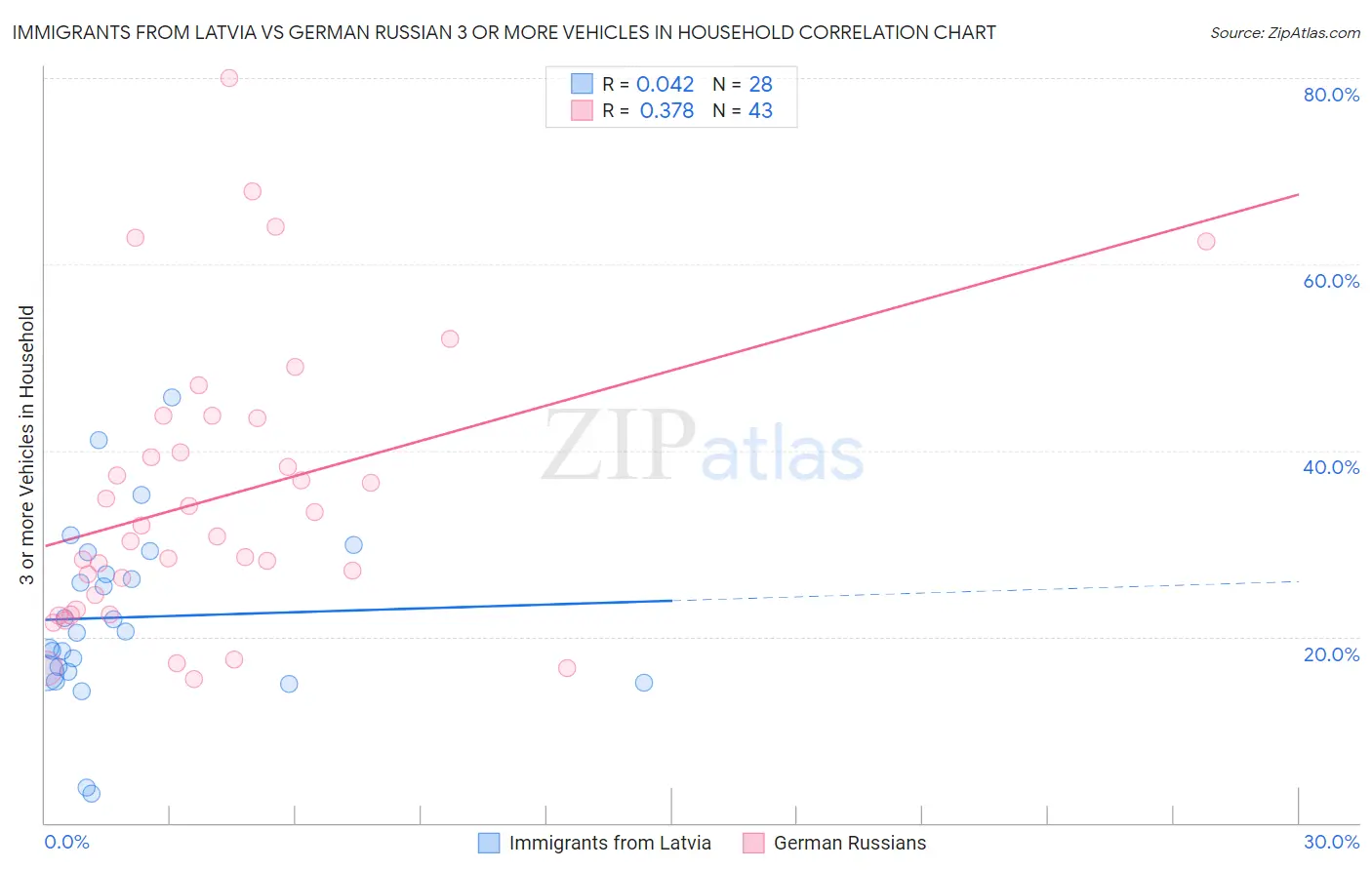 Immigrants from Latvia vs German Russian 3 or more Vehicles in Household