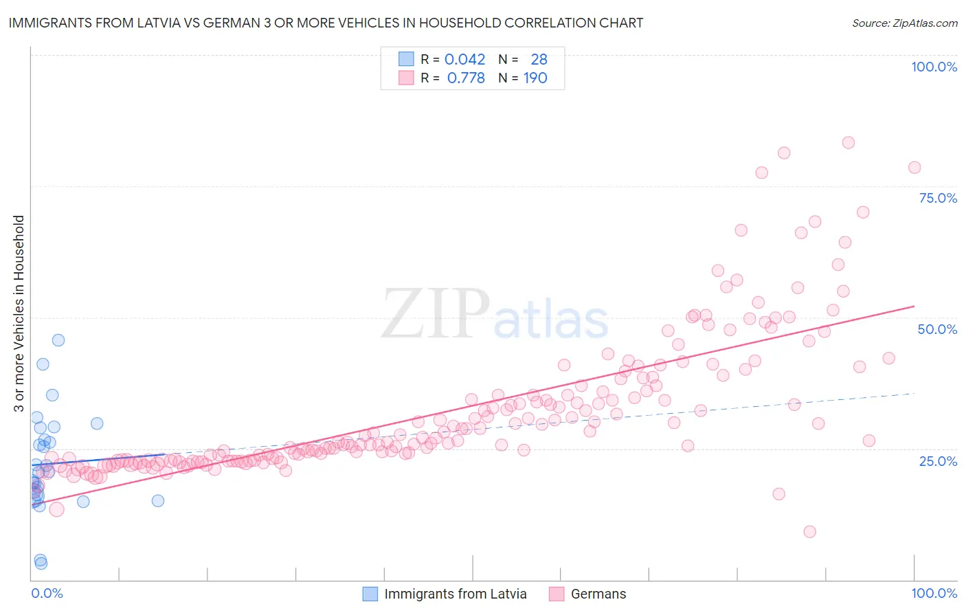 Immigrants from Latvia vs German 3 or more Vehicles in Household
