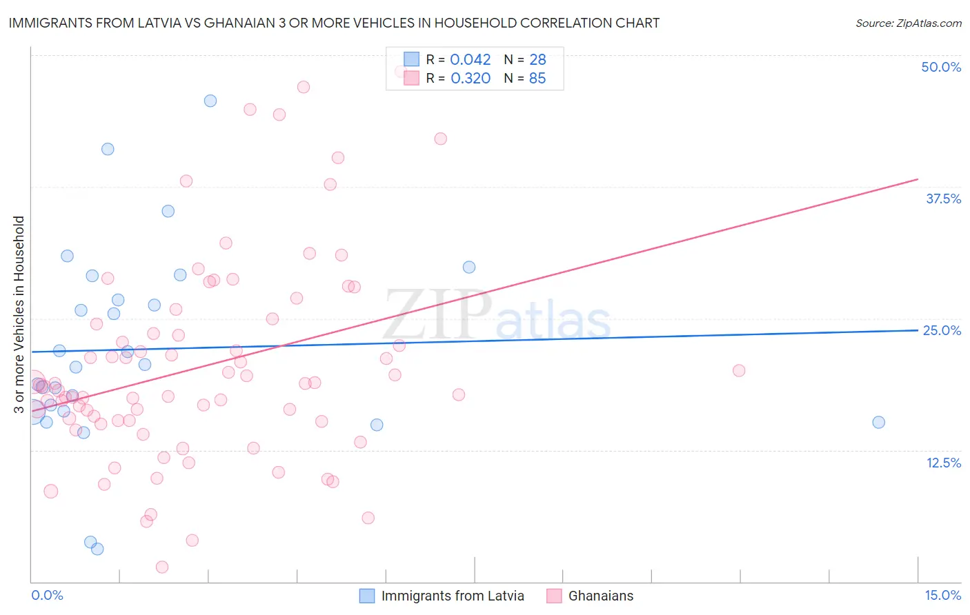 Immigrants from Latvia vs Ghanaian 3 or more Vehicles in Household