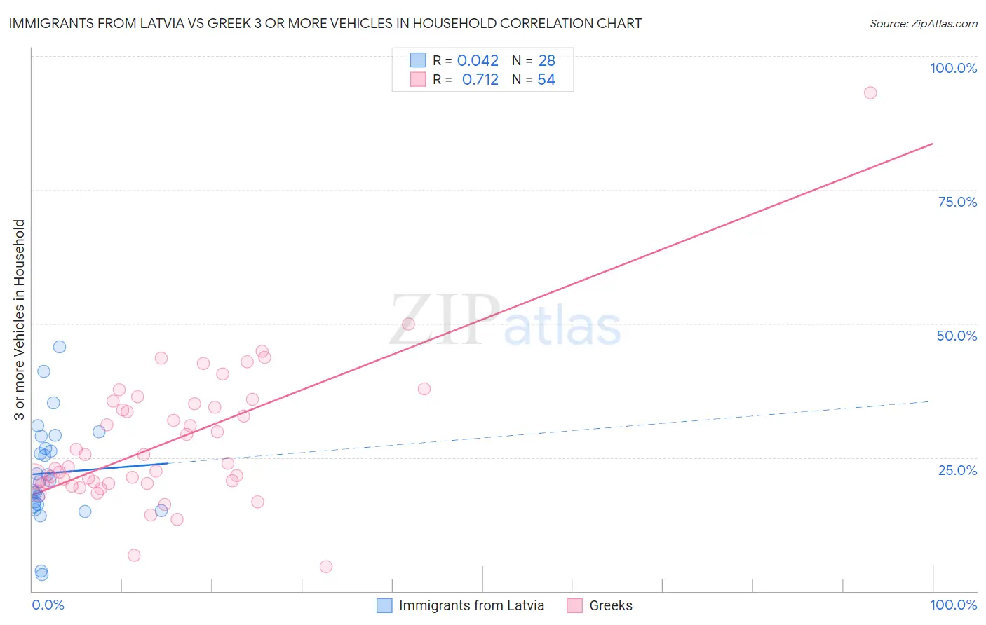 Immigrants from Latvia vs Greek 3 or more Vehicles in Household