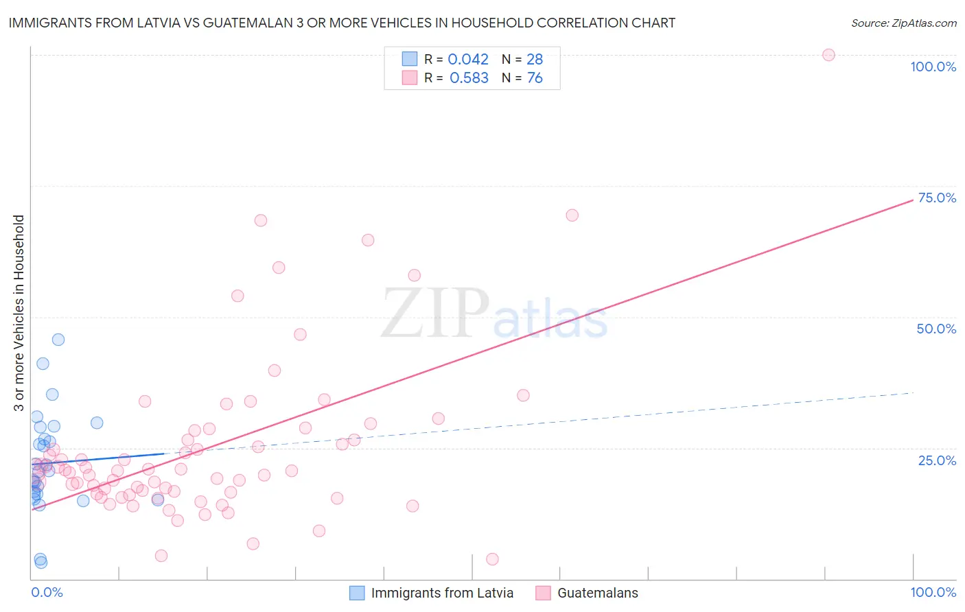 Immigrants from Latvia vs Guatemalan 3 or more Vehicles in Household