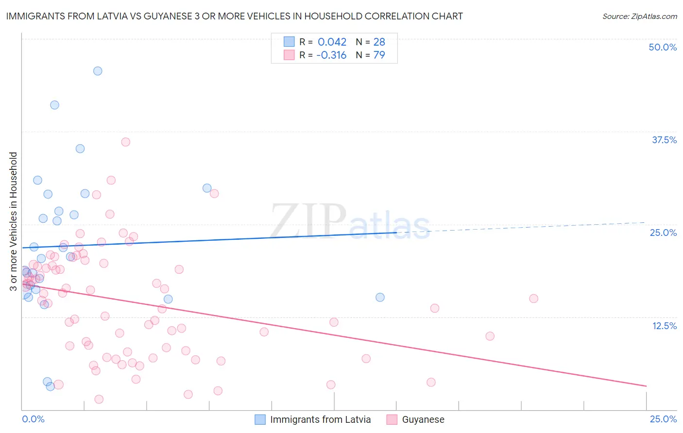Immigrants from Latvia vs Guyanese 3 or more Vehicles in Household