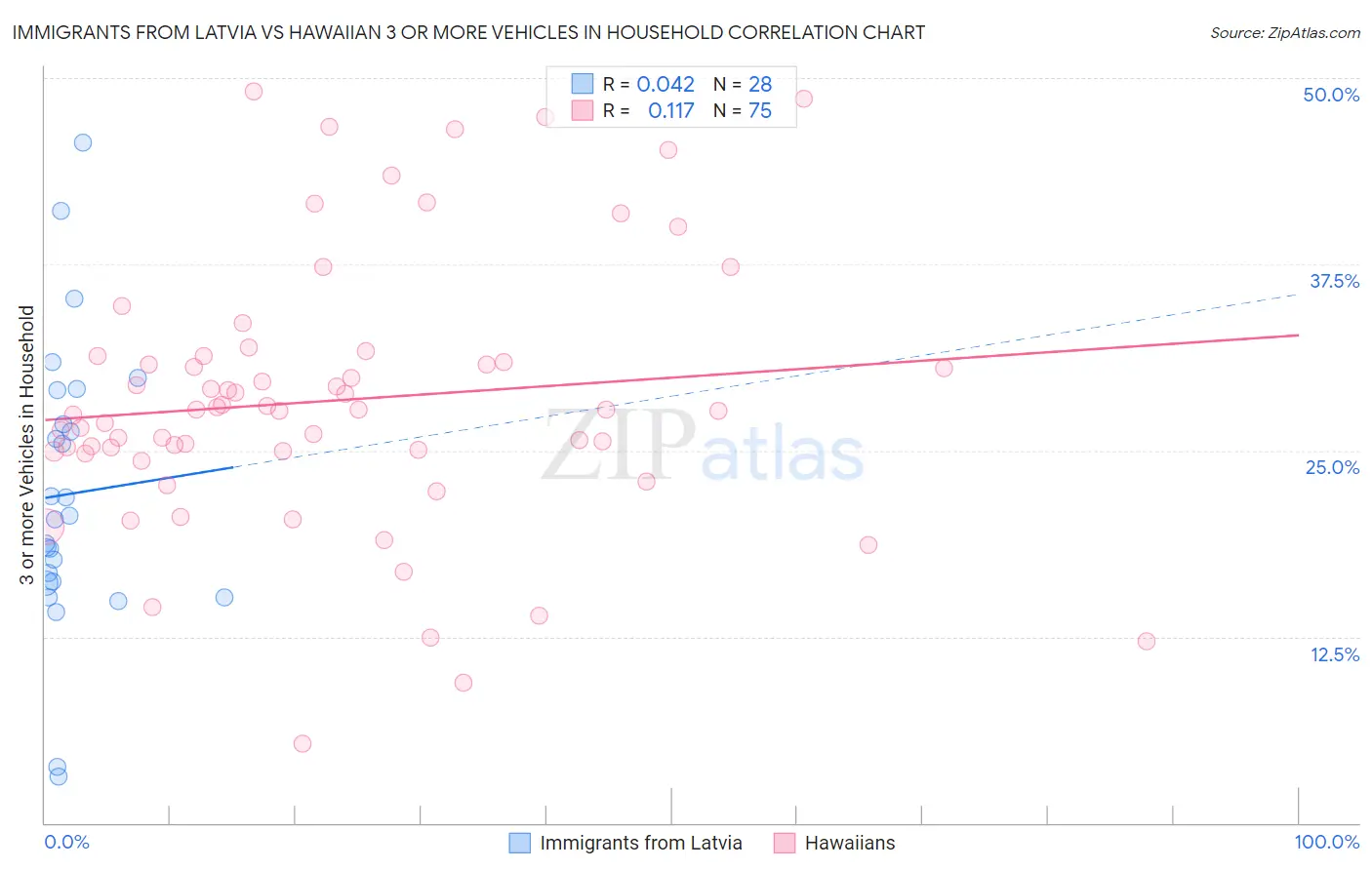 Immigrants from Latvia vs Hawaiian 3 or more Vehicles in Household