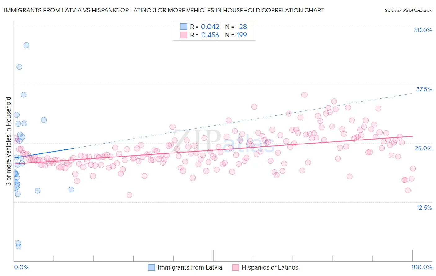 Immigrants from Latvia vs Hispanic or Latino 3 or more Vehicles in Household