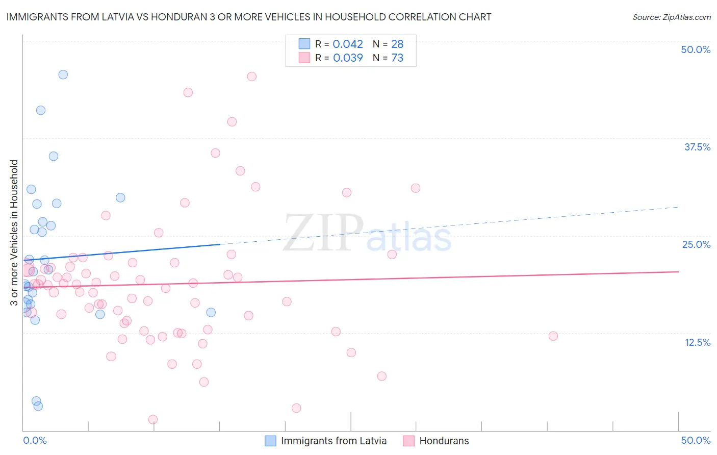 Immigrants from Latvia vs Honduran 3 or more Vehicles in Household