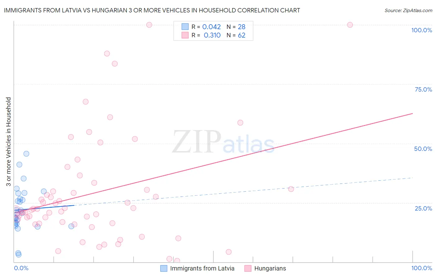 Immigrants from Latvia vs Hungarian 3 or more Vehicles in Household