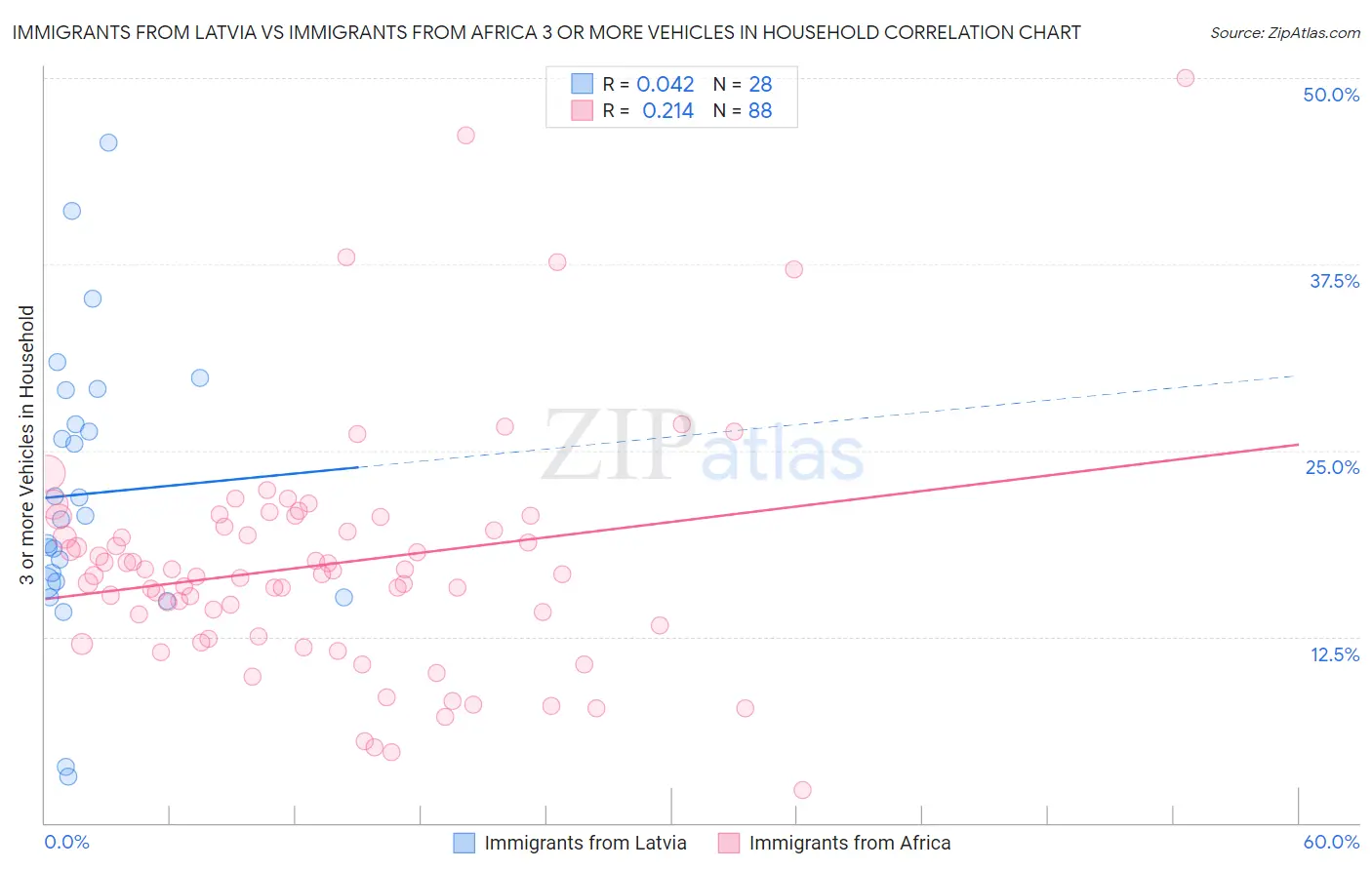 Immigrants from Latvia vs Immigrants from Africa 3 or more Vehicles in Household