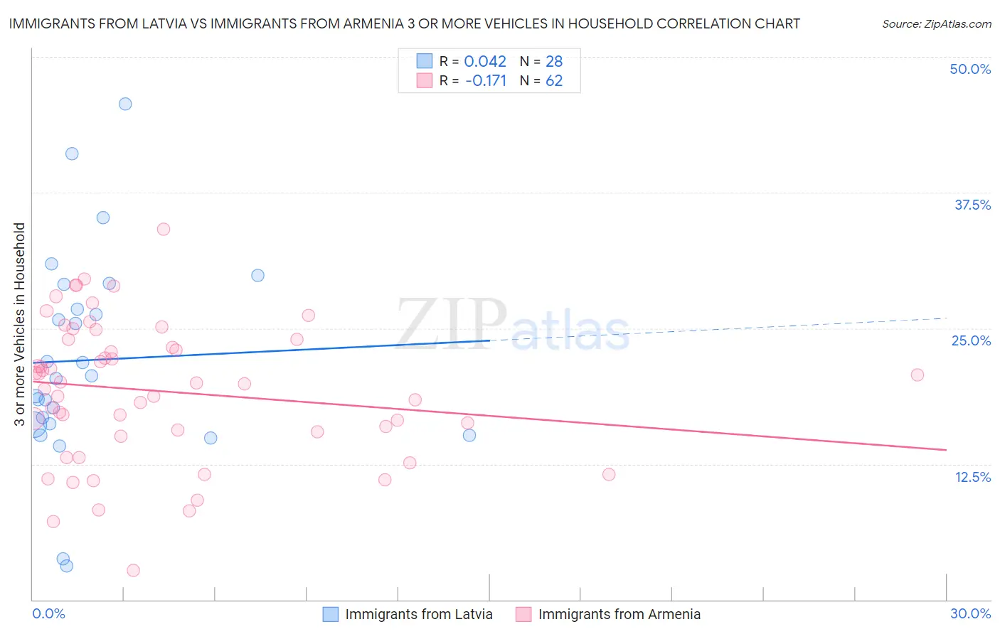 Immigrants from Latvia vs Immigrants from Armenia 3 or more Vehicles in Household