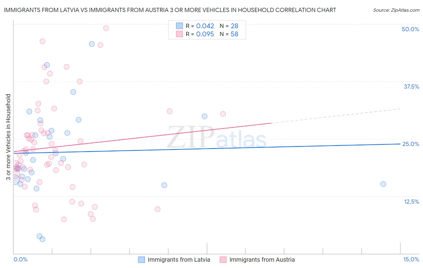 Immigrants from Latvia vs Immigrants from Austria 3 or more Vehicles in Household