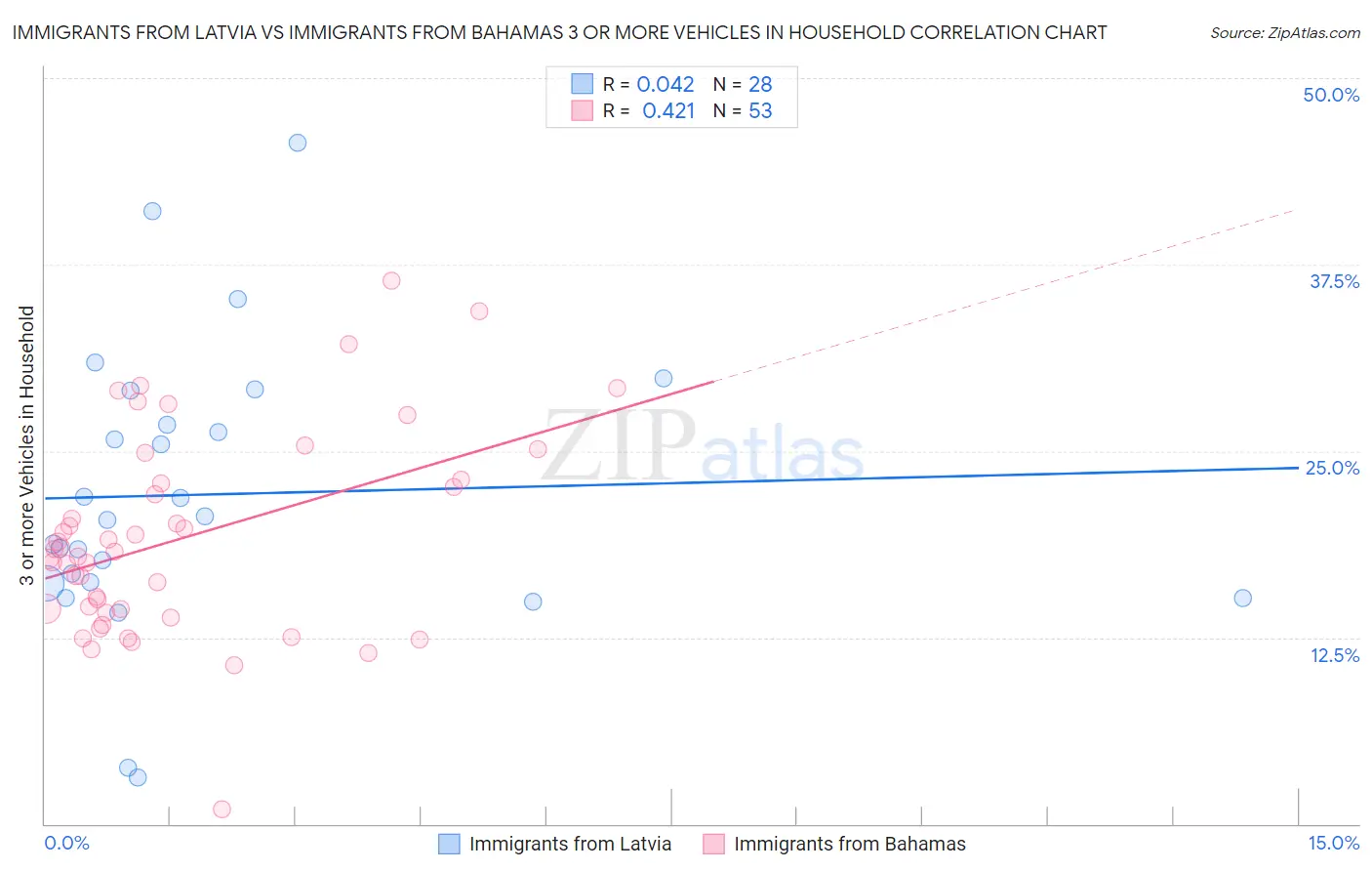 Immigrants from Latvia vs Immigrants from Bahamas 3 or more Vehicles in Household