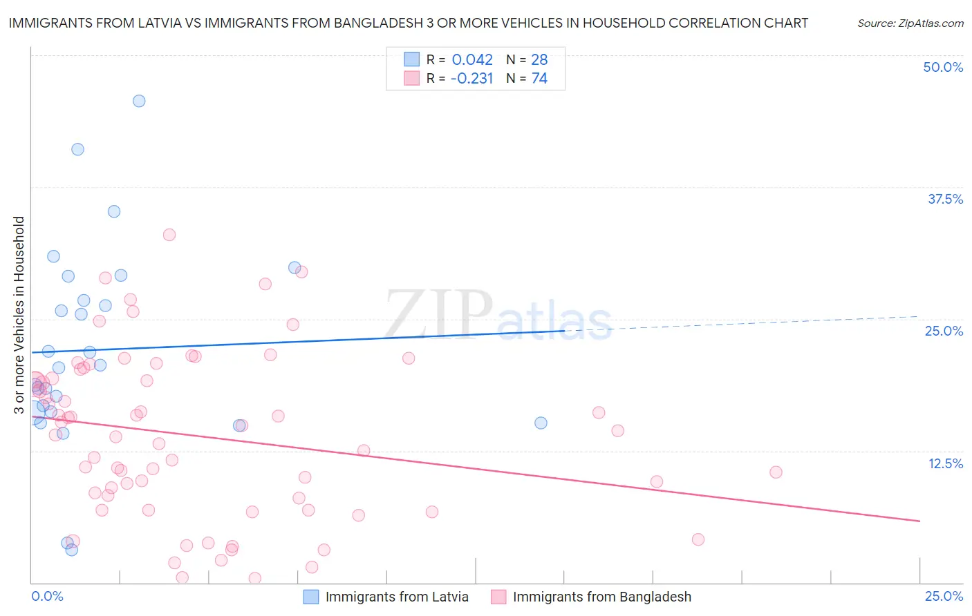 Immigrants from Latvia vs Immigrants from Bangladesh 3 or more Vehicles in Household