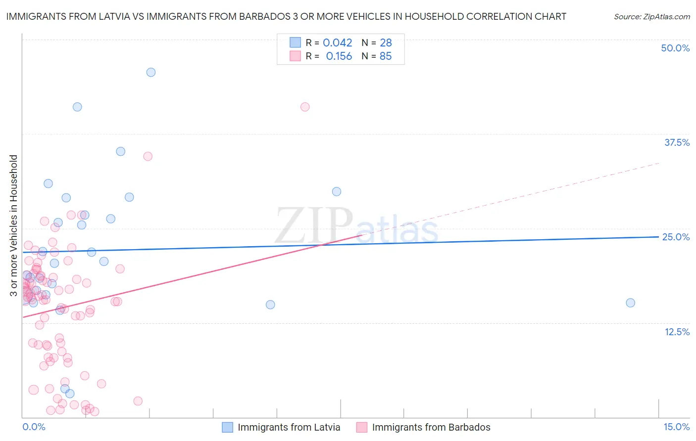 Immigrants from Latvia vs Immigrants from Barbados 3 or more Vehicles in Household