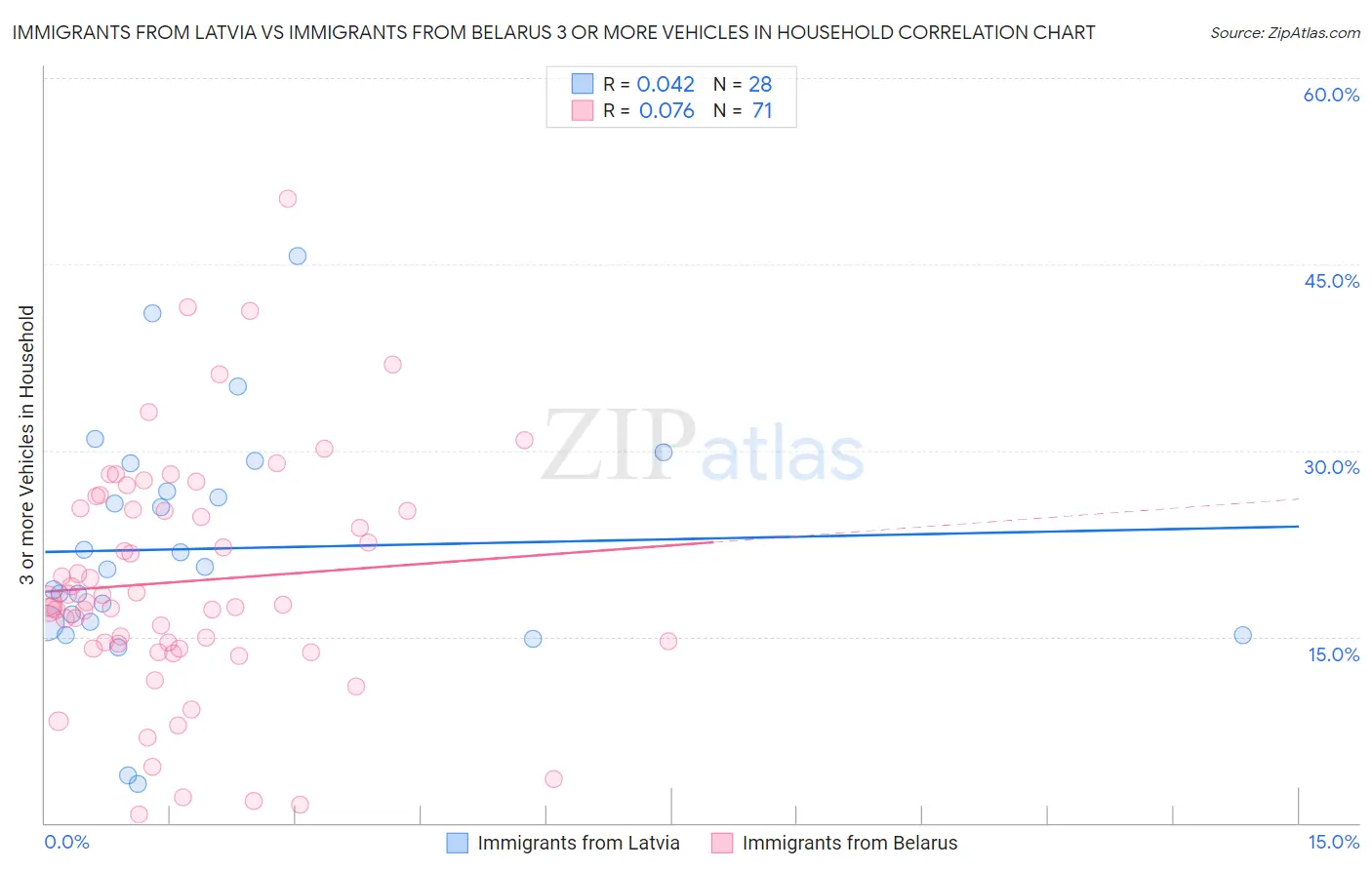 Immigrants from Latvia vs Immigrants from Belarus 3 or more Vehicles in Household