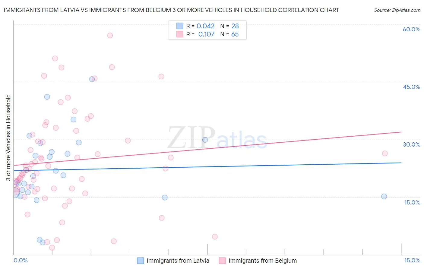 Immigrants from Latvia vs Immigrants from Belgium 3 or more Vehicles in Household