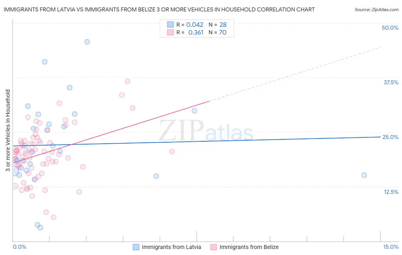 Immigrants from Latvia vs Immigrants from Belize 3 or more Vehicles in Household
