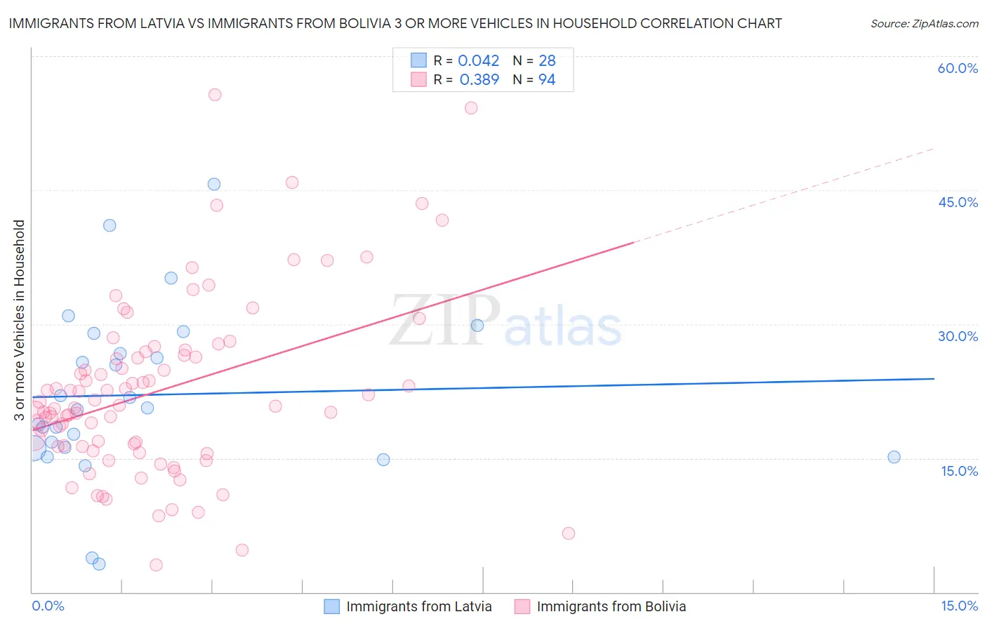 Immigrants from Latvia vs Immigrants from Bolivia 3 or more Vehicles in Household