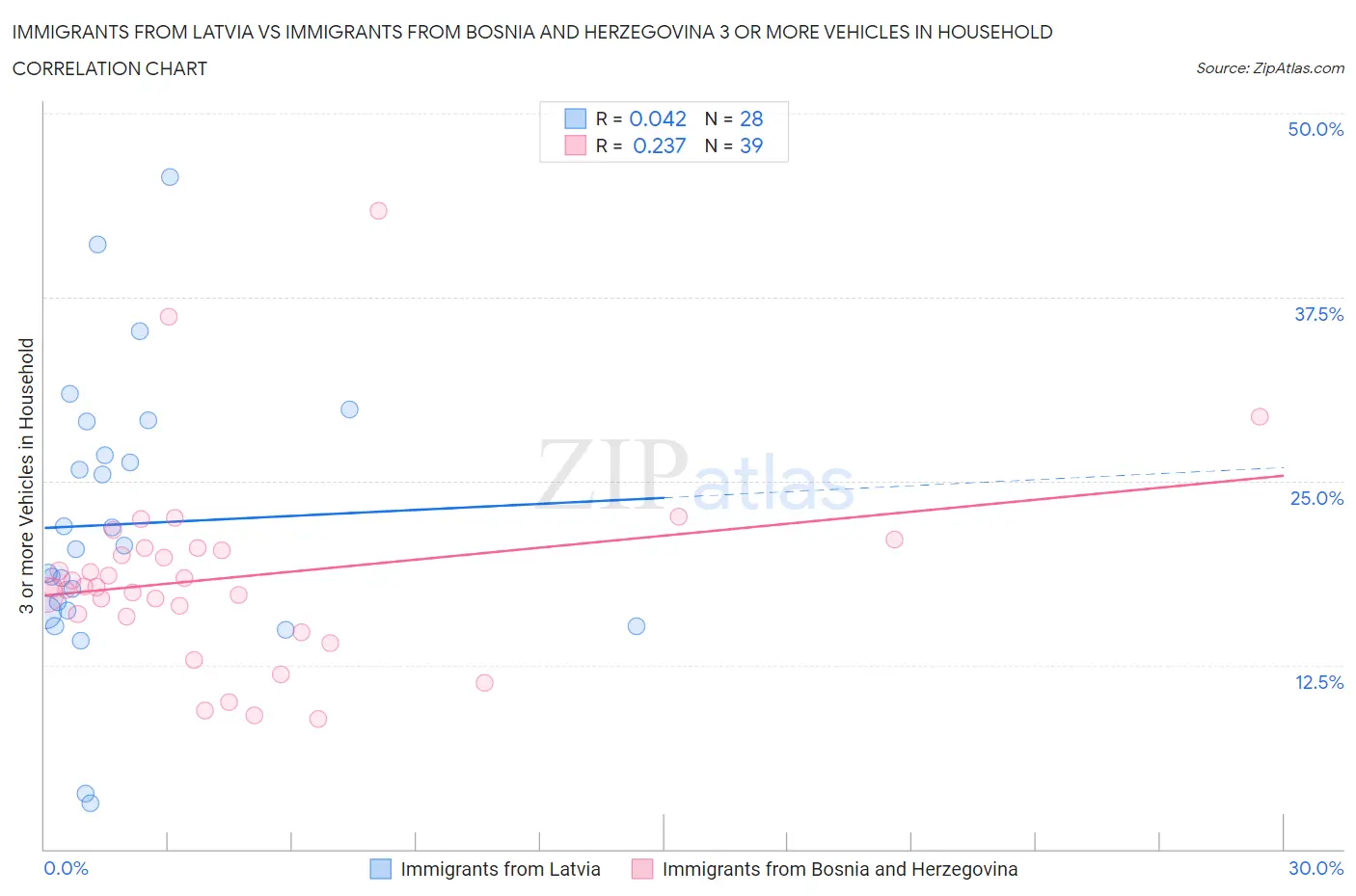 Immigrants from Latvia vs Immigrants from Bosnia and Herzegovina 3 or more Vehicles in Household