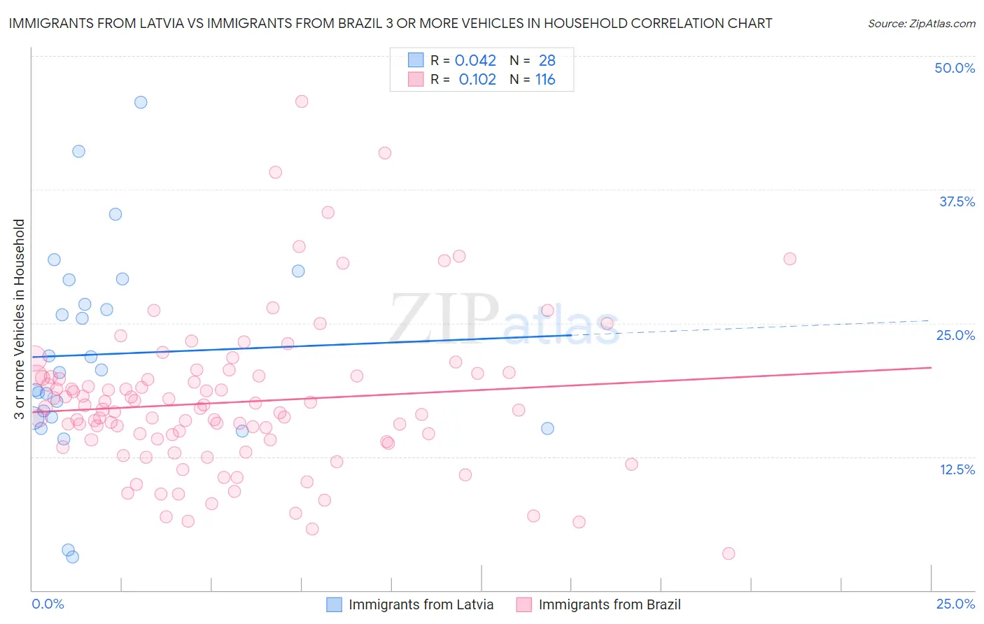 Immigrants from Latvia vs Immigrants from Brazil 3 or more Vehicles in Household