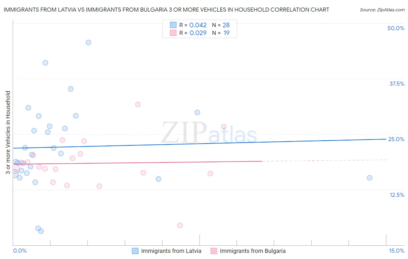 Immigrants from Latvia vs Immigrants from Bulgaria 3 or more Vehicles in Household