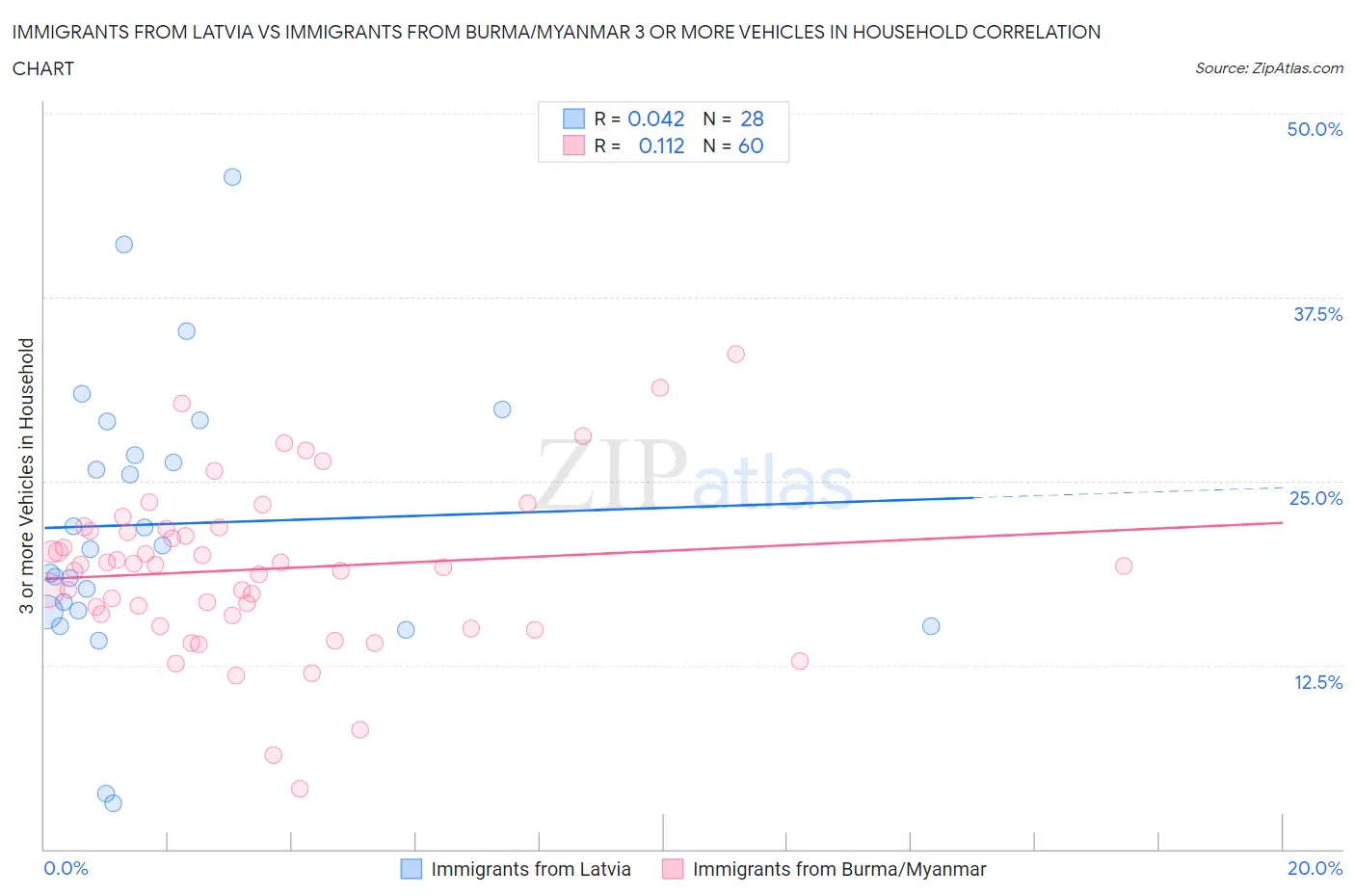Immigrants from Latvia vs Immigrants from Burma/Myanmar 3 or more Vehicles in Household
