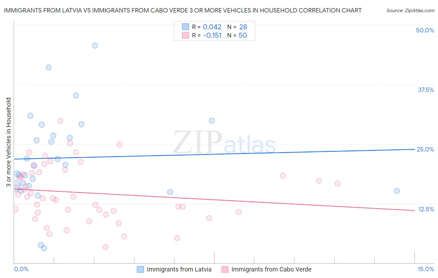 Immigrants from Latvia vs Immigrants from Cabo Verde 3 or more Vehicles in Household