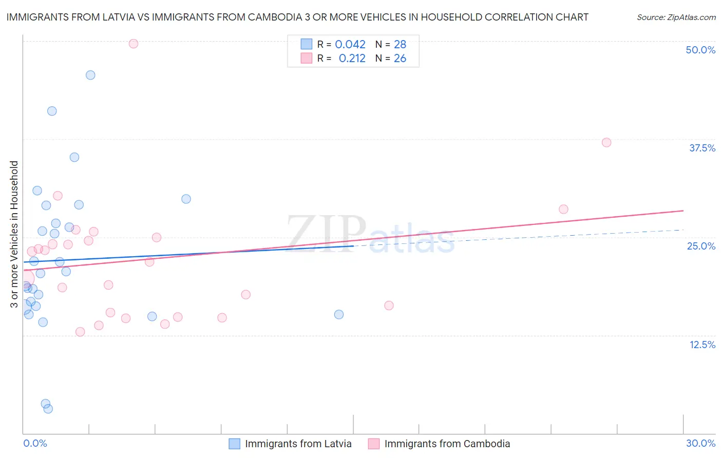 Immigrants from Latvia vs Immigrants from Cambodia 3 or more Vehicles in Household
