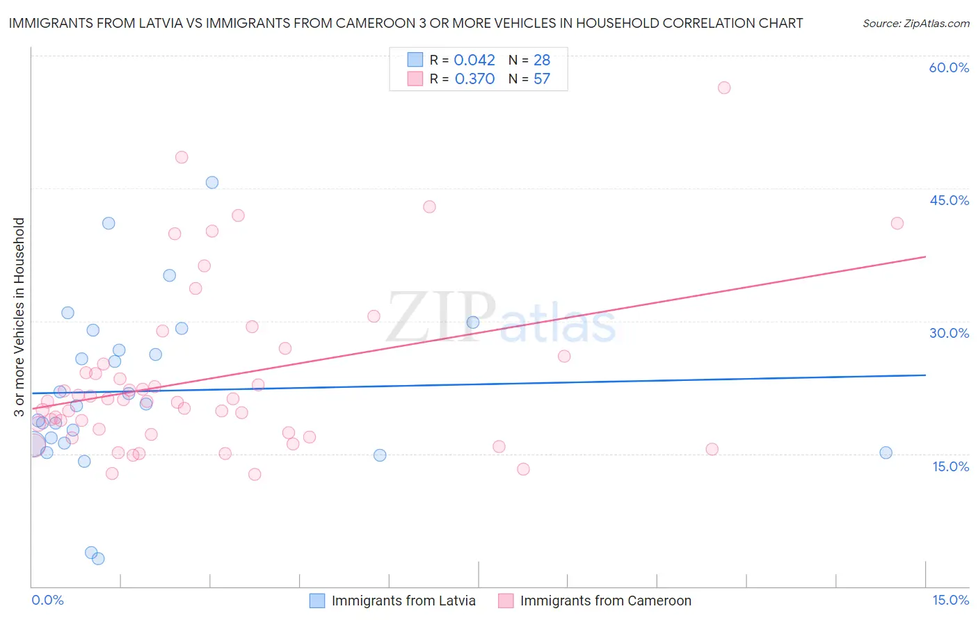 Immigrants from Latvia vs Immigrants from Cameroon 3 or more Vehicles in Household
