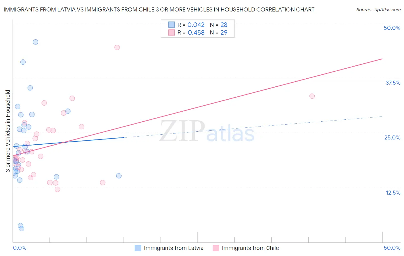 Immigrants from Latvia vs Immigrants from Chile 3 or more Vehicles in Household
