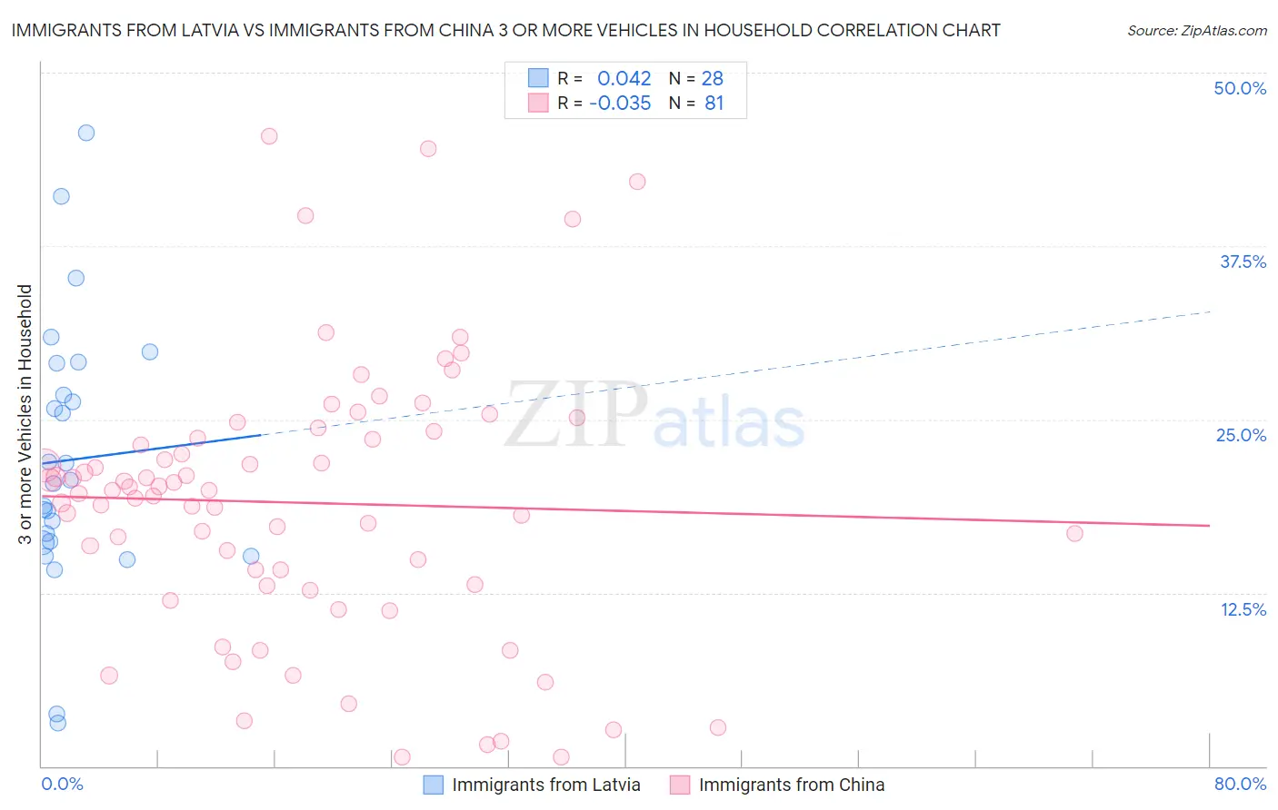 Immigrants from Latvia vs Immigrants from China 3 or more Vehicles in Household