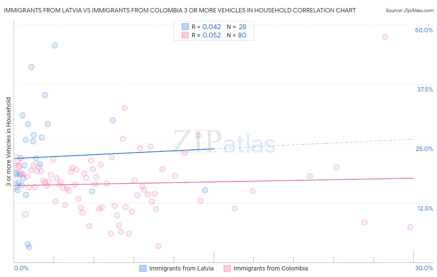 Immigrants from Latvia vs Immigrants from Colombia 3 or more Vehicles in Household