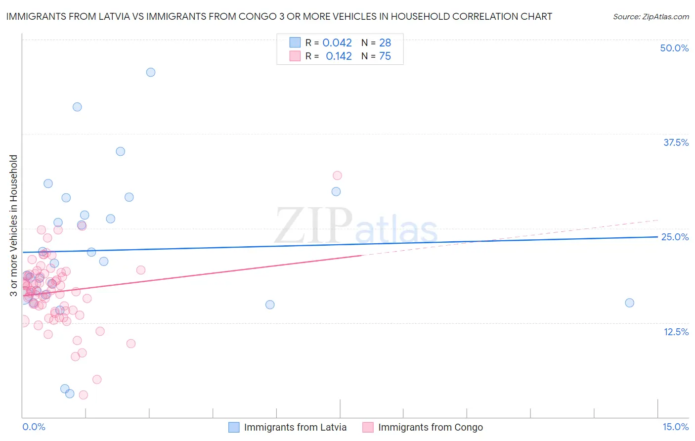 Immigrants from Latvia vs Immigrants from Congo 3 or more Vehicles in Household