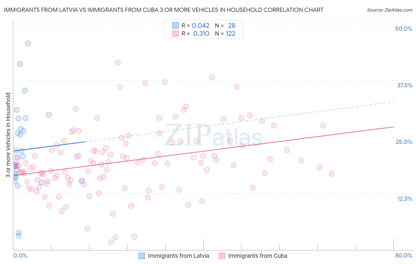 Immigrants from Latvia vs Immigrants from Cuba 3 or more Vehicles in Household
