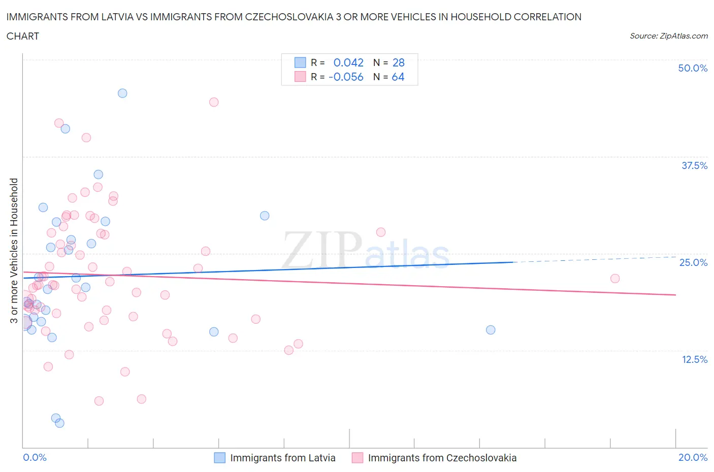 Immigrants from Latvia vs Immigrants from Czechoslovakia 3 or more Vehicles in Household
