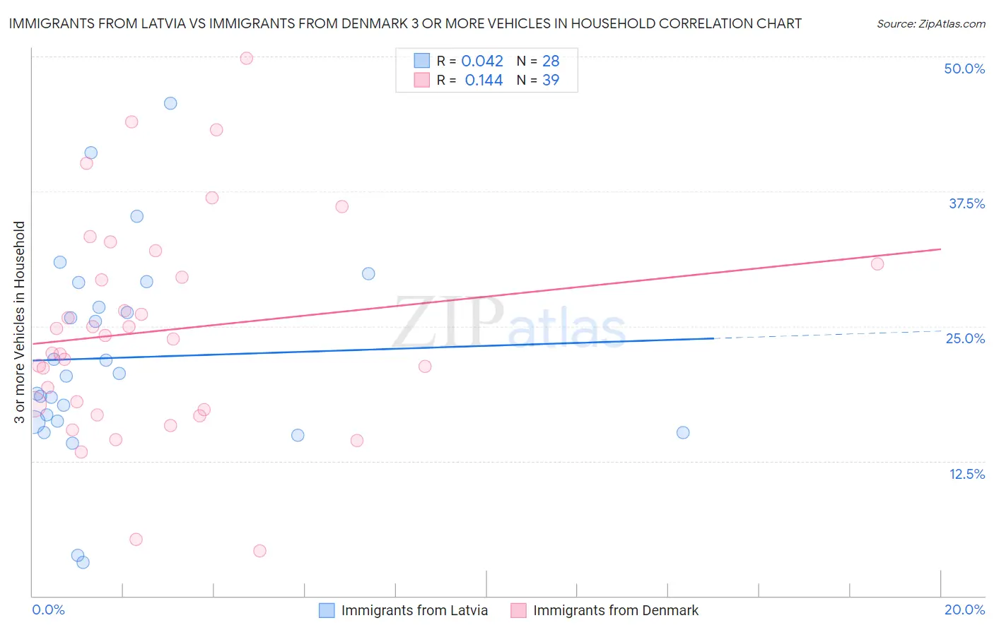 Immigrants from Latvia vs Immigrants from Denmark 3 or more Vehicles in Household