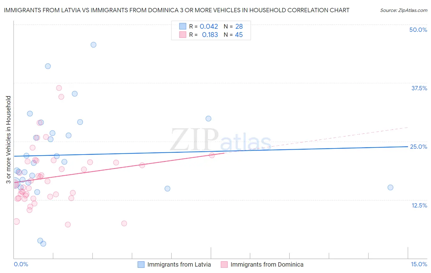 Immigrants from Latvia vs Immigrants from Dominica 3 or more Vehicles in Household