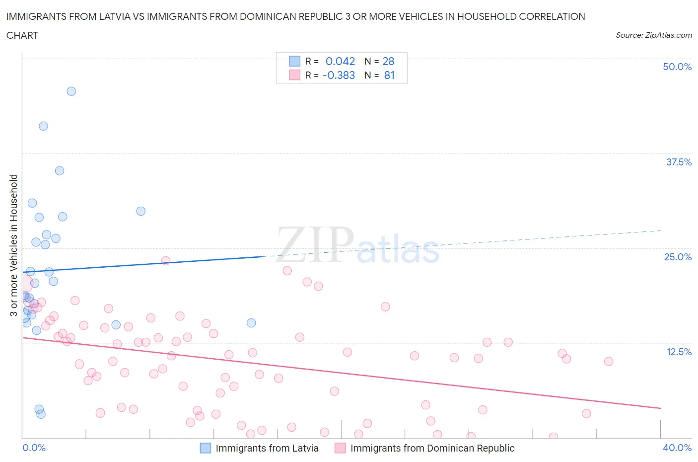 Immigrants from Latvia vs Immigrants from Dominican Republic 3 or more Vehicles in Household